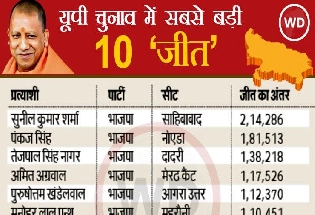 उत्तर प्रदेश चुनाव में इन 10 सीटों पर भाजपा नेताओं पर वोटों की बारिश, कौन से नंबर पर हैं योगी आदित्यनाथ?