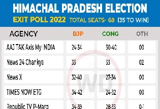 Himachal Election Exit Poll 2022 LIVE हिमाचल प्रदेश में BJP और कांग्रेस के बीच कड़ी टक्कर