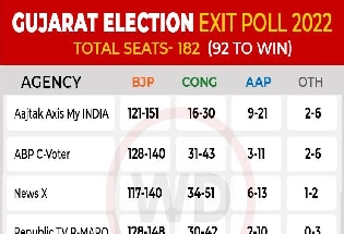 Exit Poll Results 2022 : गुजरात में भाजपा की जोरदार वापसी, क्या हिमाचल में भी बदलेगा रिवाज?