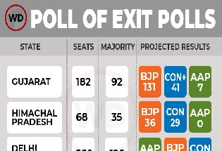 Poll Of Exit Polls Results 2022 : गुजरात में 7वीं बार सत्ता में आ सकती है भाजपा, हिमाचल प्रदेश में कड़ी टक्कर