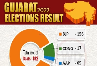 BJP ने गुजरात में तोड़ दिए सारे रिकॉर्ड, हिमाचल में करीबी लड़ाई में कांग्रेस ने हराया