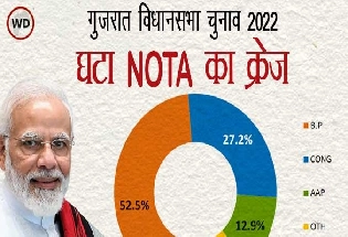 मोदी ने जीता गुजरात का भरोसा, घटा Nota का क्रेज, जानिए नोटा को कहां - कितने मिले वोट?