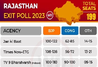 Exit Poll :  राजस्थान, MP में भाजपा और छत्तीसगढ़, तेलंगाना में कांग्रेस को बढ़त